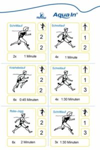 Dargestellt ist eine Bildtafel mit sechs Übungsabschnitten für ein Aqua In Trainingsprogramm, das mit Aquajogging Übungen die Ausdauer trainiert. Es sind schwarz-weiß Zeichnungen der Aquajogging Lauftechniken Schrittlauf, Schreitlauf, Kniehebelauf und Robo-Jogg sowie die Art und Dauer der Übungen dargestellt.