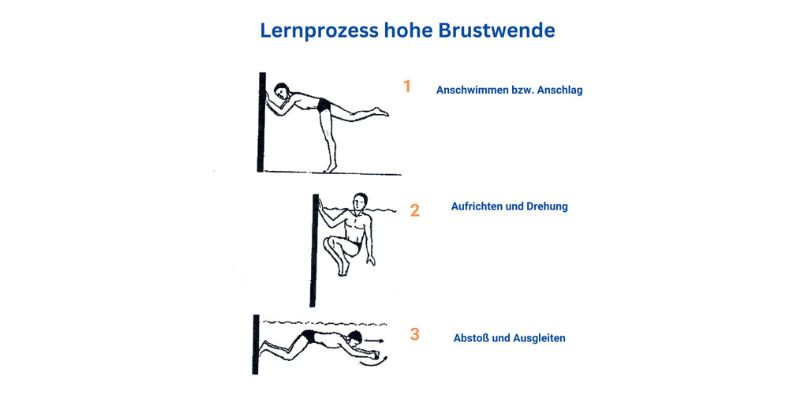 Das Bild zeigt drei schwarze Zeichnungen eines männlichen Schwimmers in unterschiedlichen Phasen des Lernprozesses zur Erlernung der hohen Brustwende im Schwimmen, die zu den wichtigen Techniken der Starts und Wenden im Schwimmen gehört.