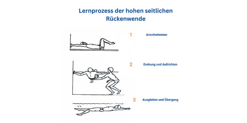 Das Bild zeigt drei schwarze Zeichnungen eines männlichen Schwimmers in unterschiedlichen Phasen des Lernprozesses zur Erlernung der hohen seitlichen Rueckenwende im Schwimmen, die zu den wichtigen Techniken der Starts und Wenden im Schwimmen gehört.