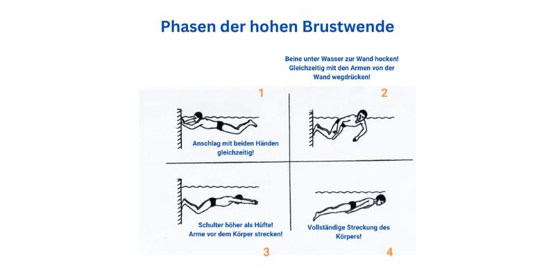 Das Bild zeigt vier schwarze Zeichnungen eines männlichen Schwimmers in unterschiedlichen Phasen der hohen Brustwende im Schwimmen. Wichtige Merkmale der jeweiligen Phase sind mit blauer Schrift ergänzt.