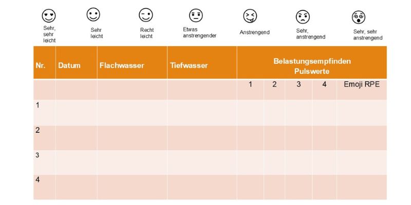 Das Bild zeigt eine Vorlage für ein persönliches Trainingstagebuch in Tabellenform. Damit kann dokumentiert werden, wie oft schwimmen in der Woche über einen Zeitraum stattfindet. Es können Datum, Trainingsort, Trainingsinhalte, Pulswerte und Emojs in dafür vorgefertigten Spalten eingetragen werden.